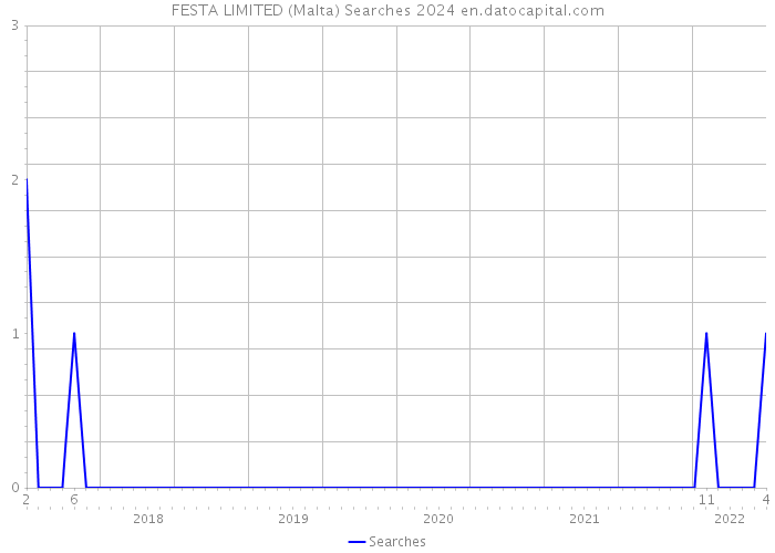 FESTA LIMITED (Malta) Searches 2024 