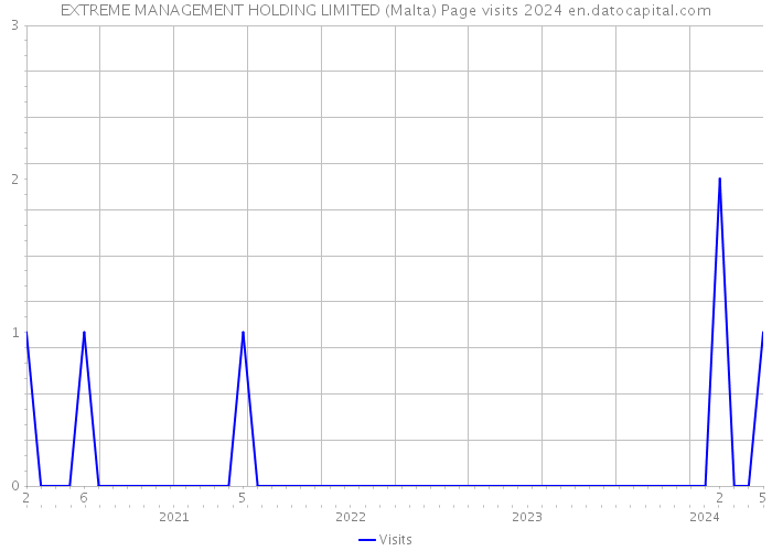 EXTREME MANAGEMENT HOLDING LIMITED (Malta) Page visits 2024 
