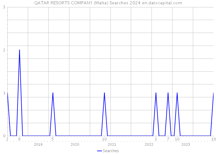 QATAR RESORTS COMPANY (Malta) Searches 2024 