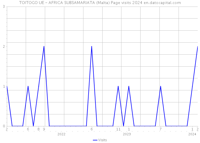 TOITOGO UE - AFRICA SUBSAMARIATA (Malta) Page visits 2024 