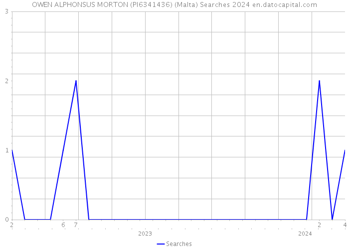 OWEN ALPHONSUS MORTON (PI6341436) (Malta) Searches 2024 