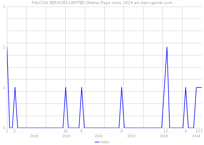FALCON SERVICES LIMITED (Malta) Page visits 2024 