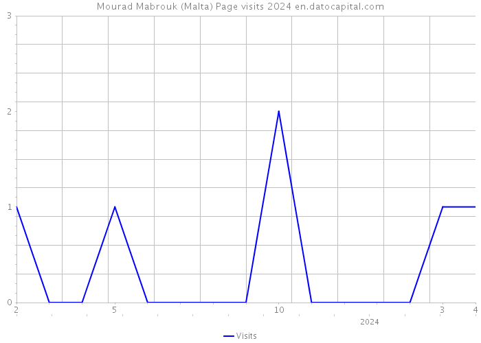 Mourad Mabrouk (Malta) Page visits 2024 