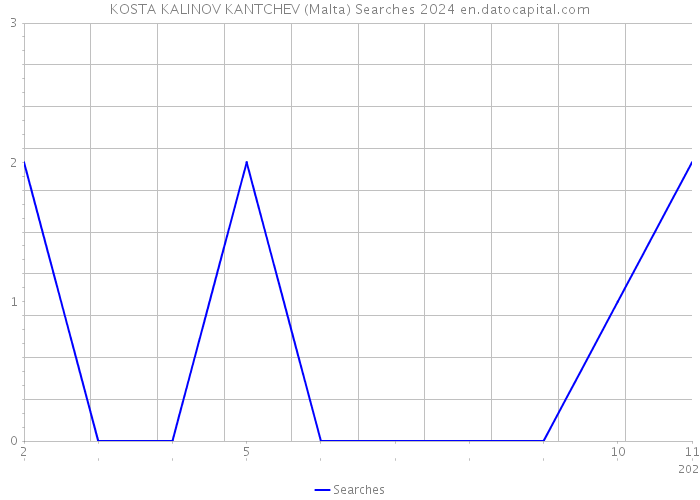 KOSTA KALINOV KANTCHEV (Malta) Searches 2024 
