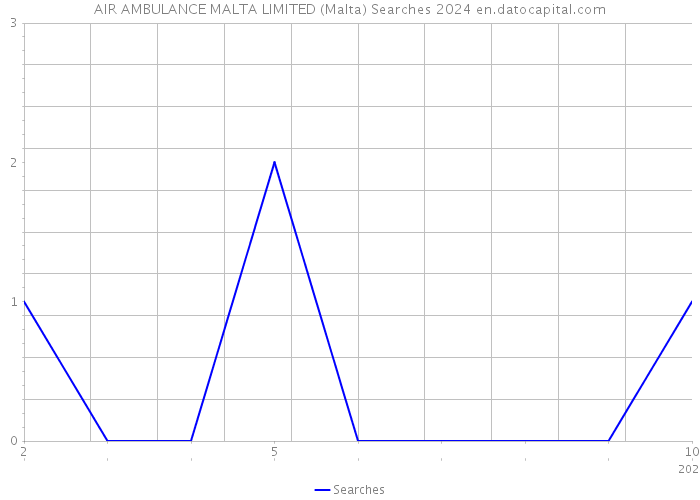 AIR AMBULANCE MALTA LIMITED (Malta) Searches 2024 
