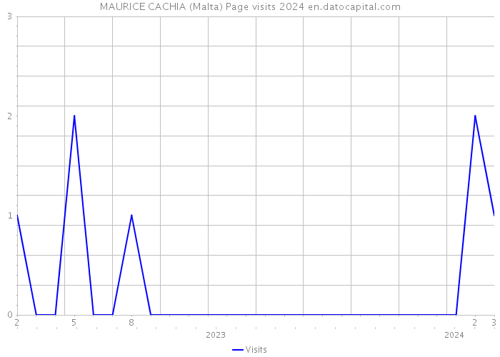 MAURICE CACHIA (Malta) Page visits 2024 