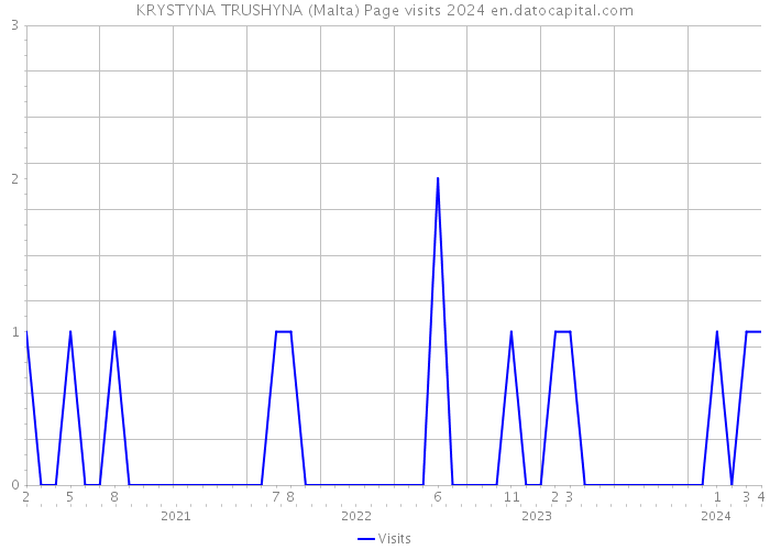 KRYSTYNA TRUSHYNA (Malta) Page visits 2024 