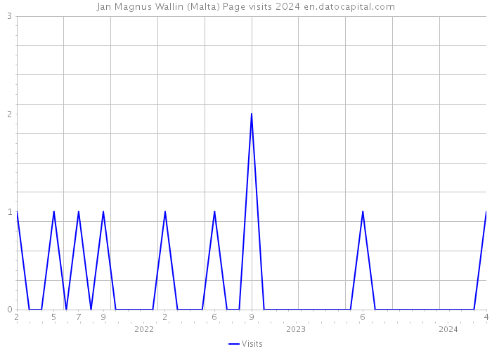 Jan Magnus Wallin (Malta) Page visits 2024 
