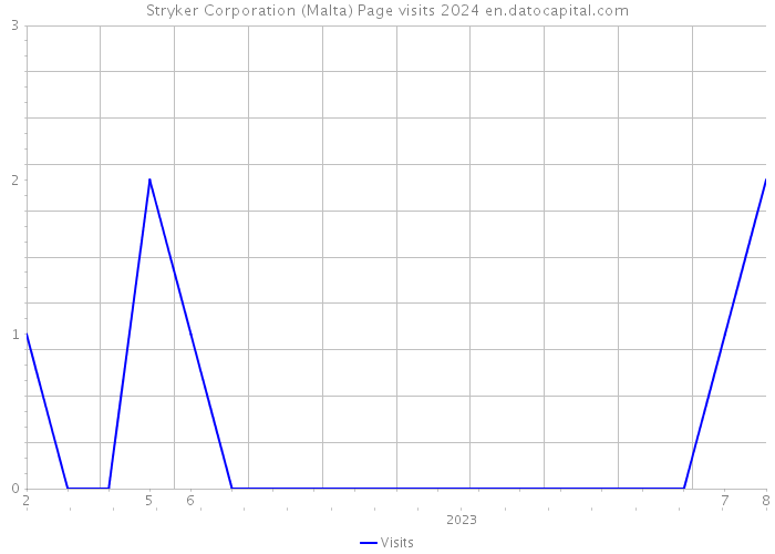 Stryker Corporation (Malta) Page visits 2024 