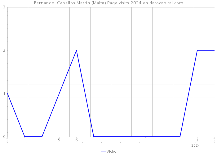 Fernando Ceballos Martin (Malta) Page visits 2024 