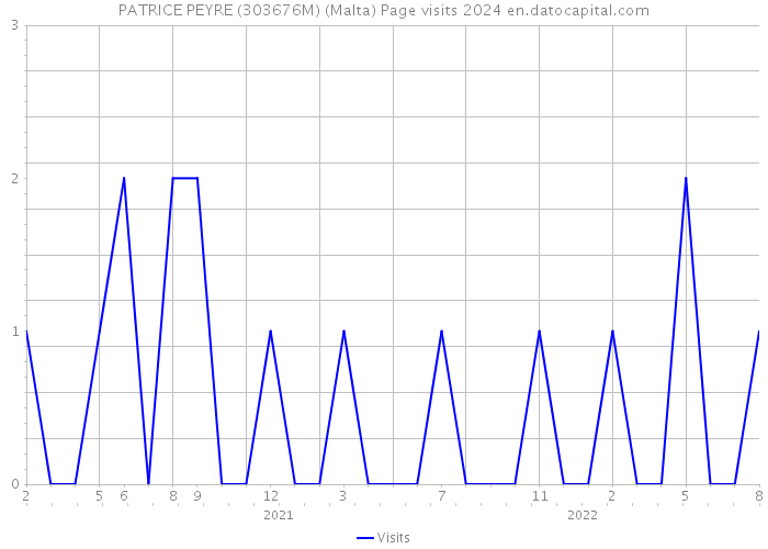 PATRICE PEYRE (303676M) (Malta) Page visits 2024 