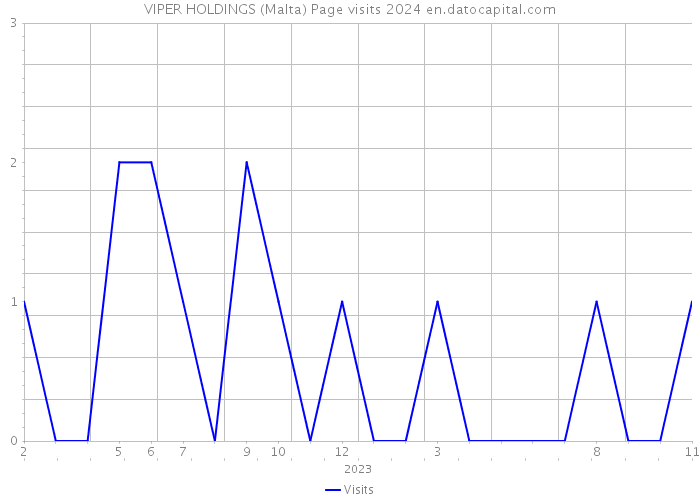 VIPER HOLDINGS (Malta) Page visits 2024 