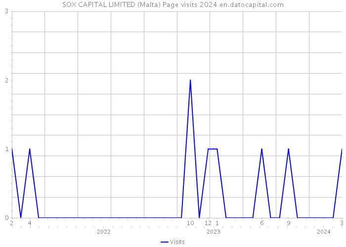 SOX CAPITAL LIMITED (Malta) Page visits 2024 