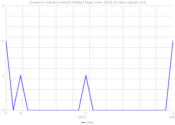Graewolv Games Limited (Malta) Page visits 2024 