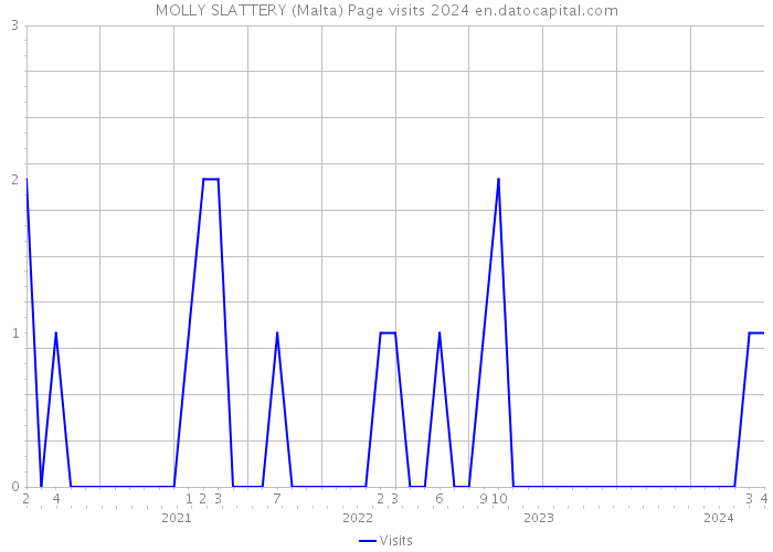 MOLLY SLATTERY (Malta) Page visits 2024 