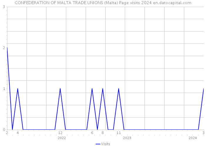 CONFEDERATION OF MALTA TRADE UNIONS (Malta) Page visits 2024 