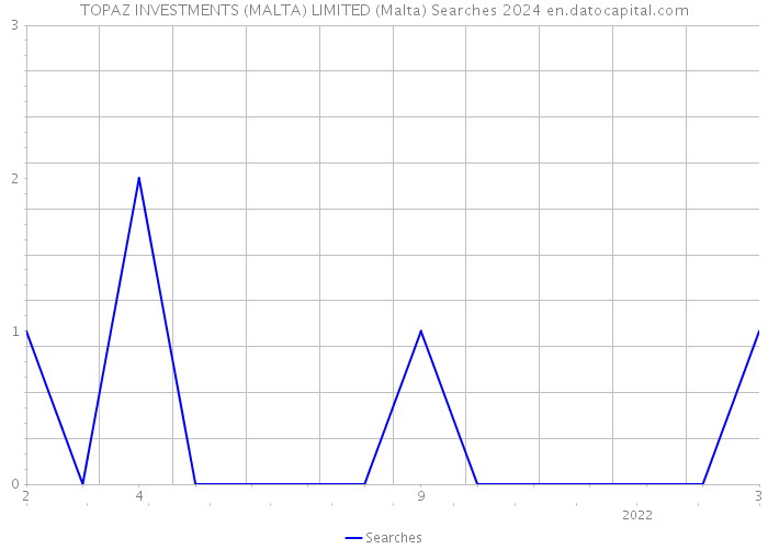 TOPAZ INVESTMENTS (MALTA) LIMITED (Malta) Searches 2024 