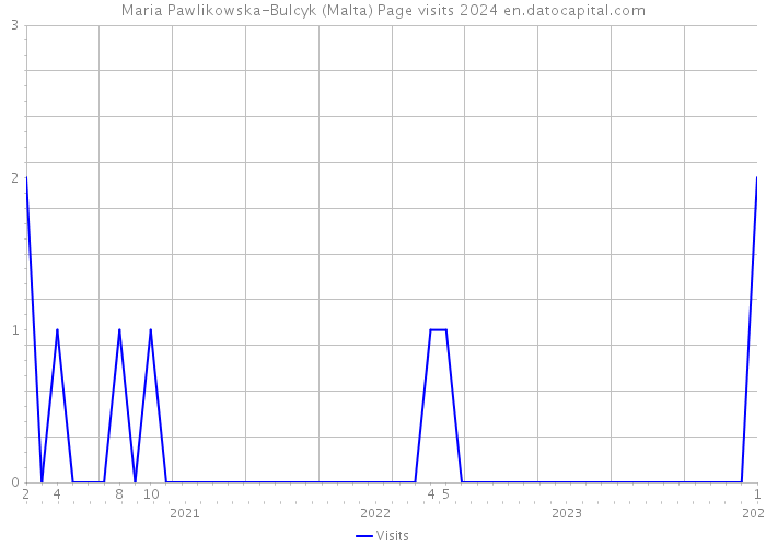 Maria Pawlikowska-Bulcyk (Malta) Page visits 2024 