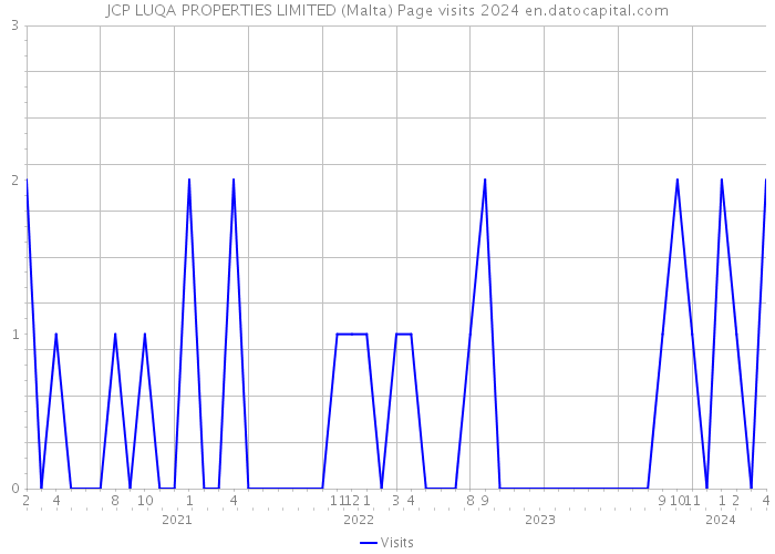 JCP LUQA PROPERTIES LIMITED (Malta) Page visits 2024 