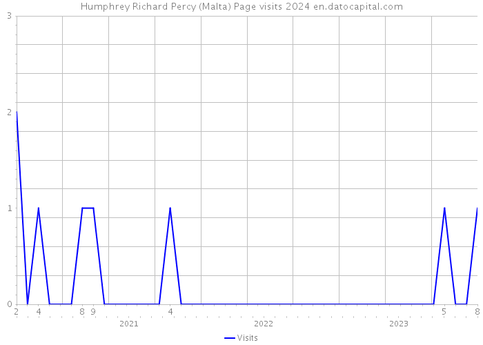 Humphrey Richard Percy (Malta) Page visits 2024 