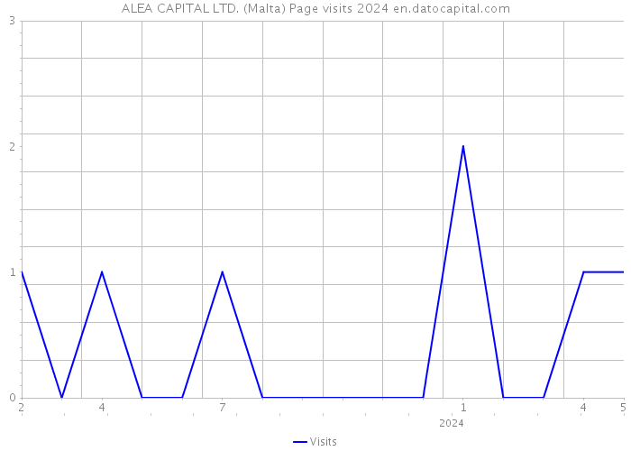 ALEA CAPITAL LTD. (Malta) Page visits 2024 