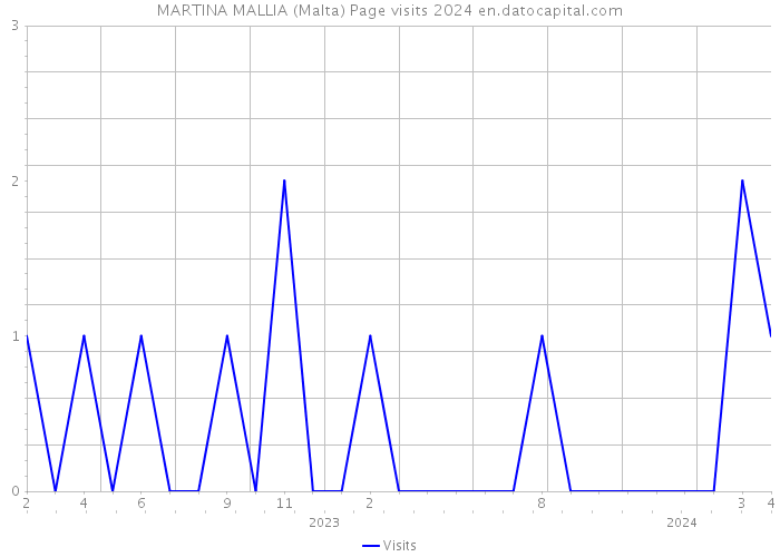 MARTINA MALLIA (Malta) Page visits 2024 