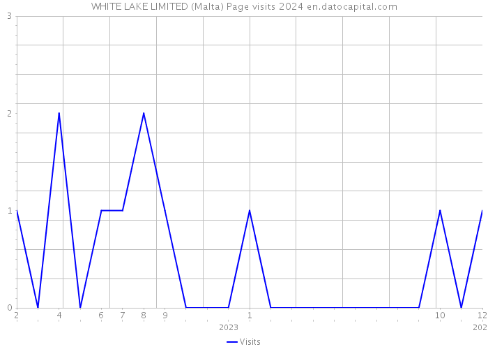 WHITE LAKE LIMITED (Malta) Page visits 2024 