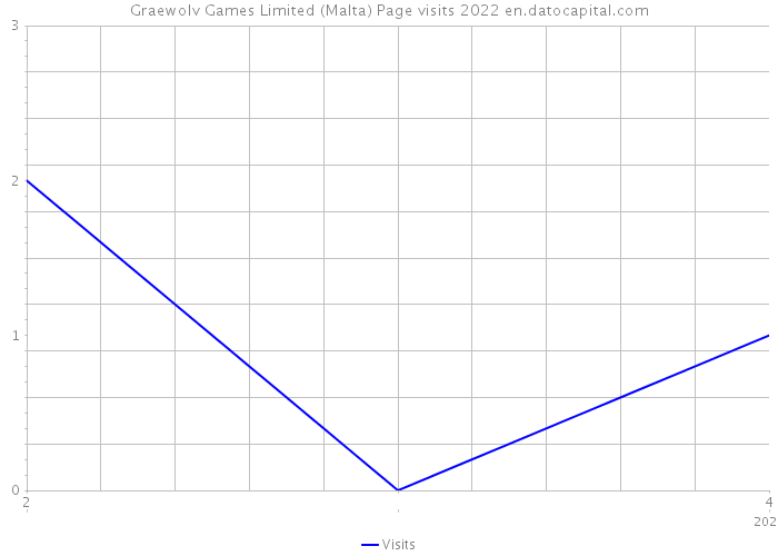Graewolv Games Limited (Malta) Page visits 2022 