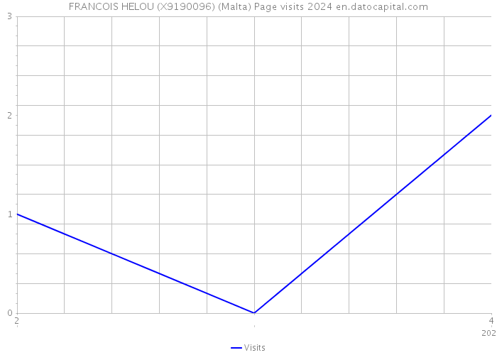 FRANCOIS HELOU (X9190096) (Malta) Page visits 2024 