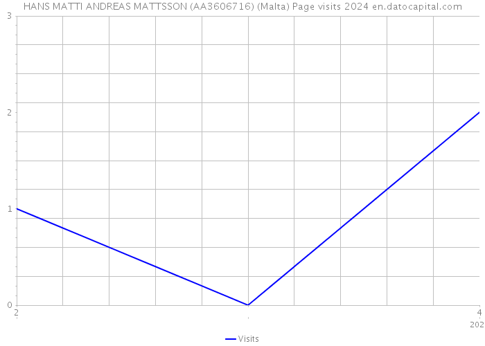 HANS MATTI ANDREAS MATTSSON (AA3606716) (Malta) Page visits 2024 