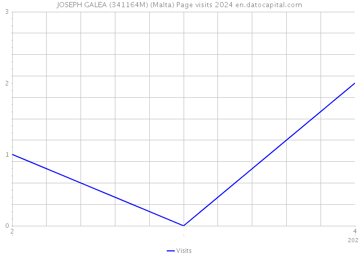 JOSEPH GALEA (341164M) (Malta) Page visits 2024 