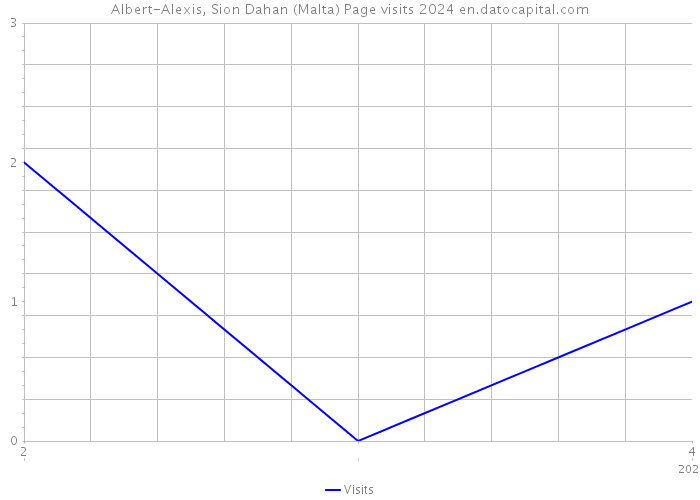 Albert-Alexis, Sion Dahan (Malta) Page visits 2024 