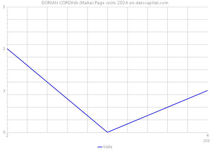 DORIAN CORDINA (Malta) Page visits 2024 