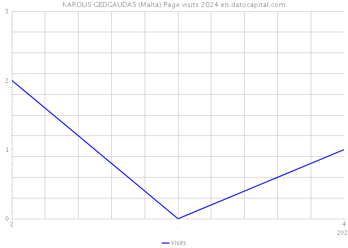 KAROLIS GEDGAUDAS (Malta) Page visits 2024 