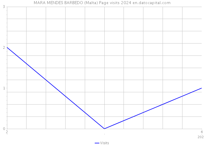 MARA MENDES BARBEDO (Malta) Page visits 2024 