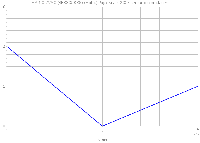 MARIO ZVAC (BE8809366) (Malta) Page visits 2024 