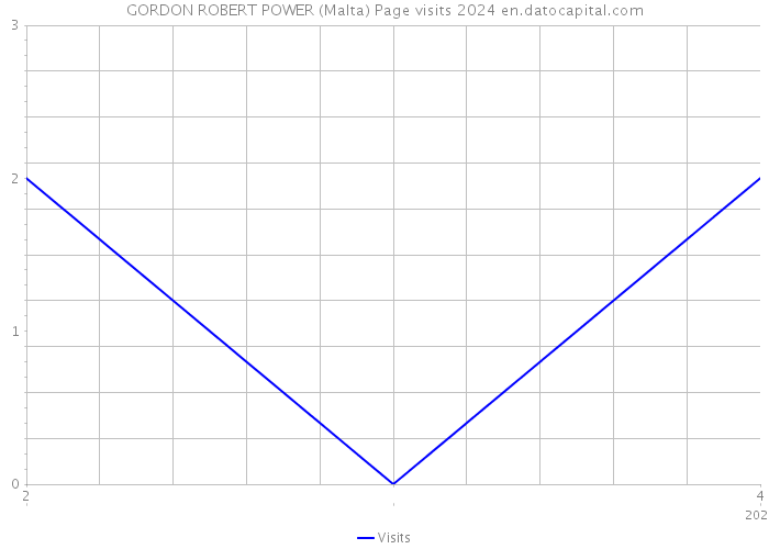 GORDON ROBERT POWER (Malta) Page visits 2024 