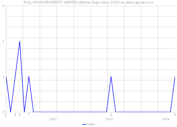 FULL MOON PROPERTY LIMITED (Malta) Page visits 2024 