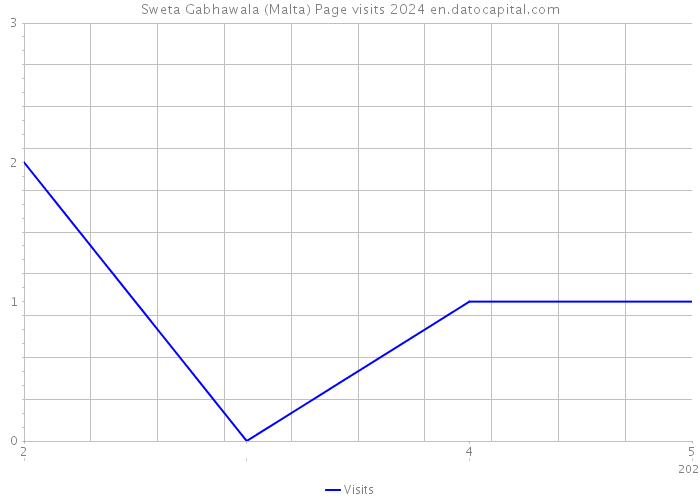 Sweta Gabhawala (Malta) Page visits 2024 