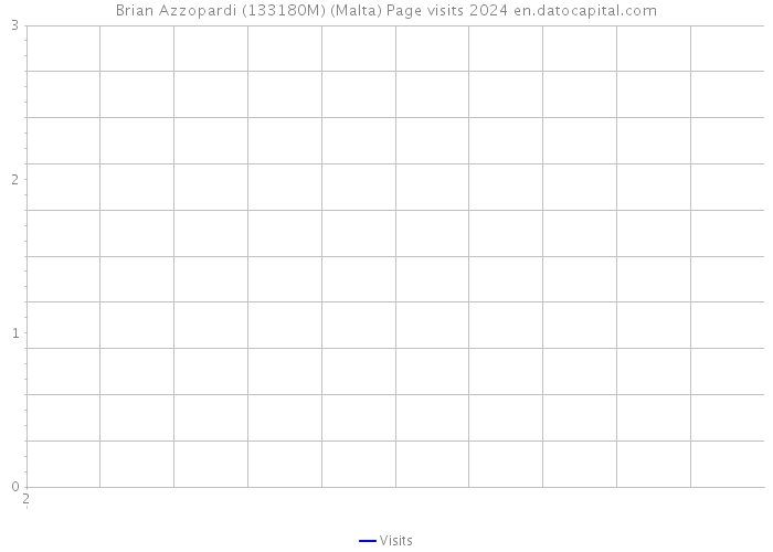 Brian Azzopardi (133180M) (Malta) Page visits 2024 