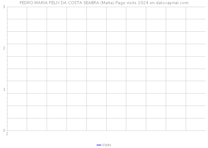 PEDRO MARIA FELIX DA COSTA SEABRA (Malta) Page visits 2024 