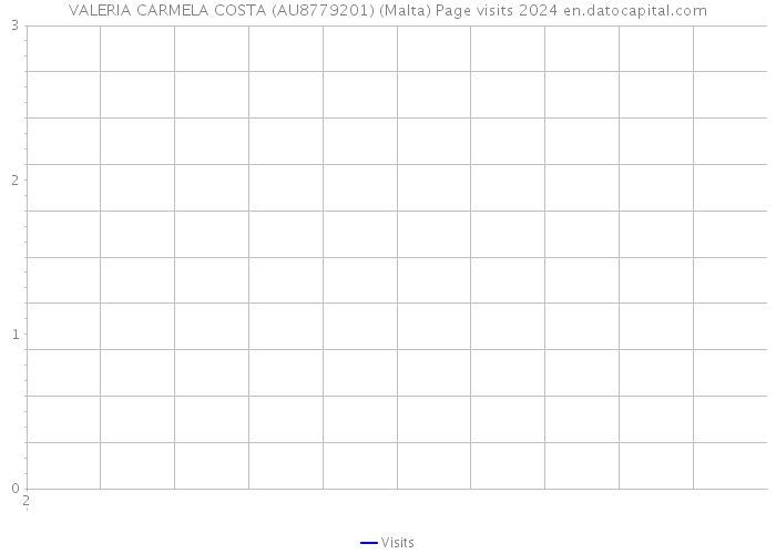 VALERIA CARMELA COSTA (AU8779201) (Malta) Page visits 2024 