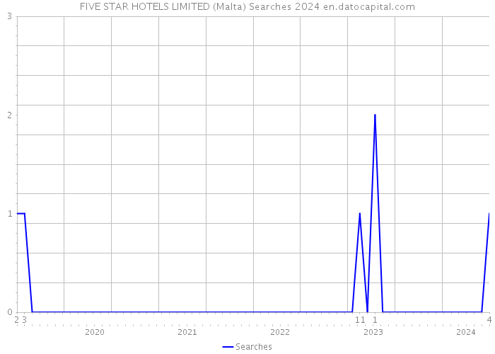 FIVE STAR HOTELS LIMITED (Malta) Searches 2024 