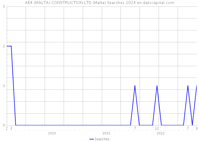 AE4 (MALTA) CONSTRUCTION LTD (Malta) Searches 2024 
