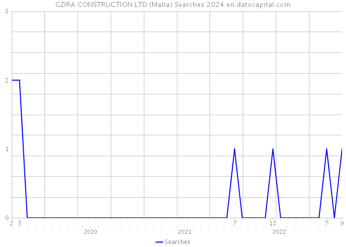 GZIRA CONSTRUCTION LTD (Malta) Searches 2024 