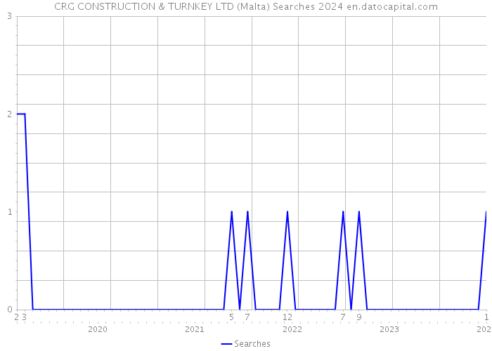 CRG CONSTRUCTION & TURNKEY LTD (Malta) Searches 2024 