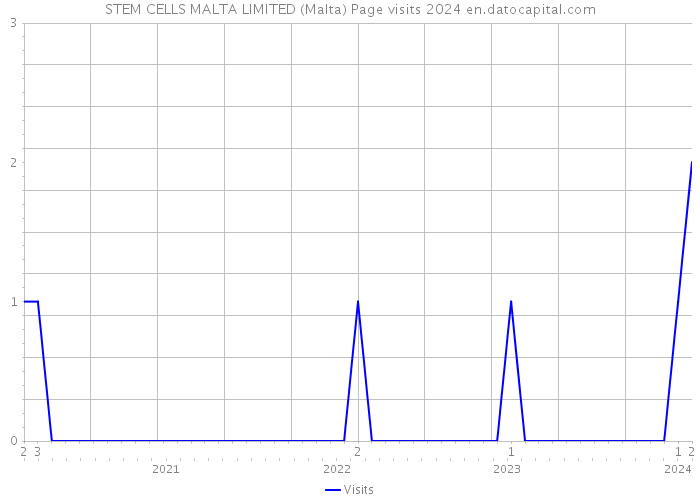 STEM CELLS MALTA LIMITED (Malta) Page visits 2024 