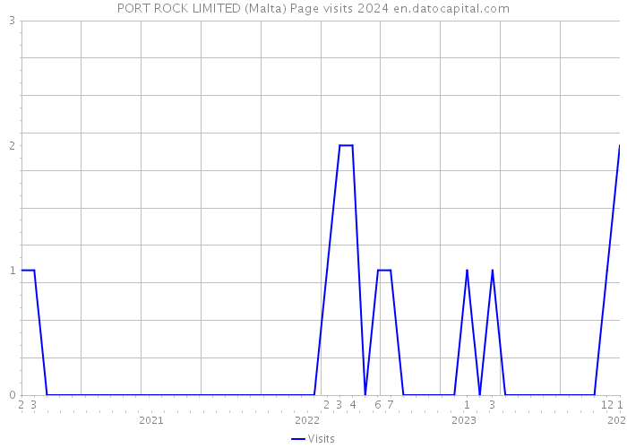 PORT ROCK LIMITED (Malta) Page visits 2024 
