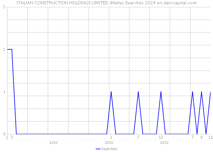 ITALIAN CONSTRUCTION HOLDINGS LIMITED (Malta) Searches 2024 