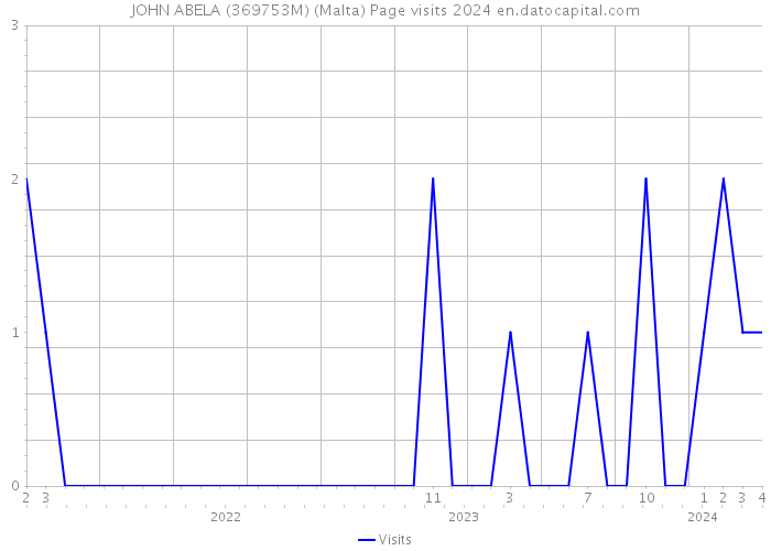 JOHN ABELA (369753M) (Malta) Page visits 2024 